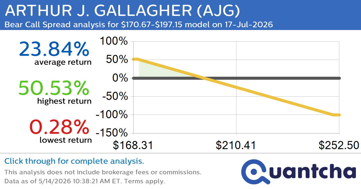 52-Week Low Alert: Trading today’s movement in ARTHUR J. GALLAGHER $AJG