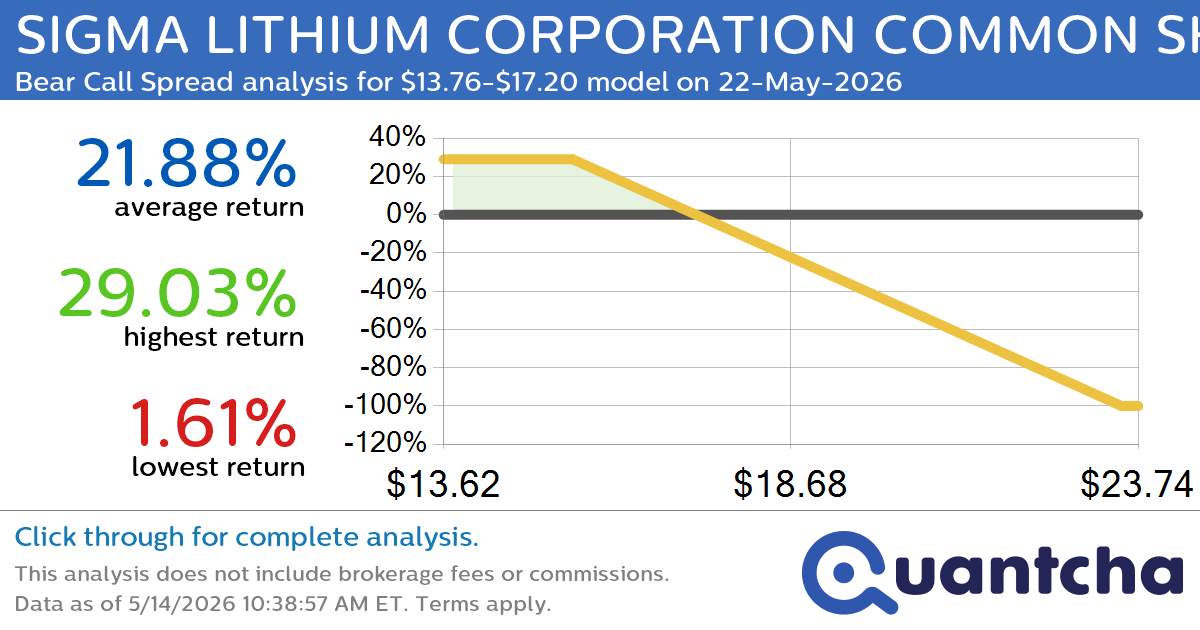 Big Loser Alert: Trading today’s -8.7% move in SIGMA LITHIUM CORPORATION COMMON SHARES $SGML