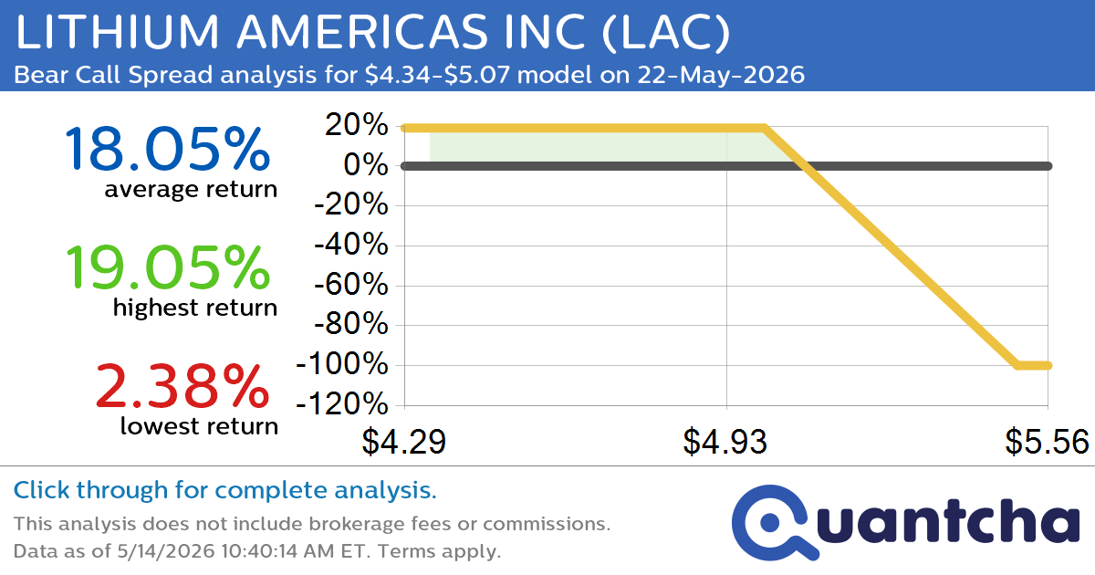 Big Loser Alert: Trading today’s -7.5% move in LITHIUM AMERICAS INC $LAC