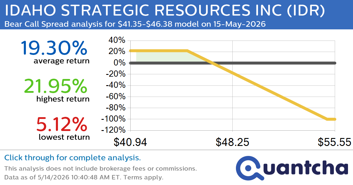 Big Loser Alert: Trading today’s -9.5% move in IDAHO STRATEGIC RESOURCES INC $IDR