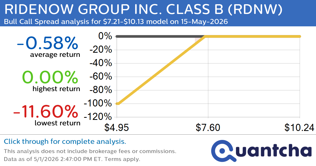52-Week High Alert: Trading today’s movement in RIDENOW GROUP INC. CLASS B $RDNW