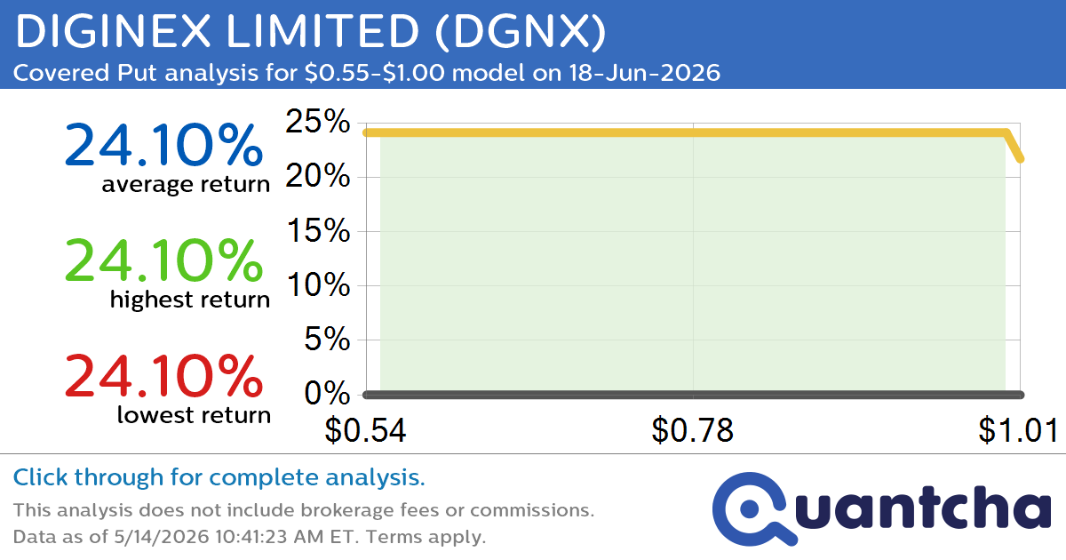 Big Loser Alert: Trading today’s -16.7% move in DIGINEX LIMITED $DGNX