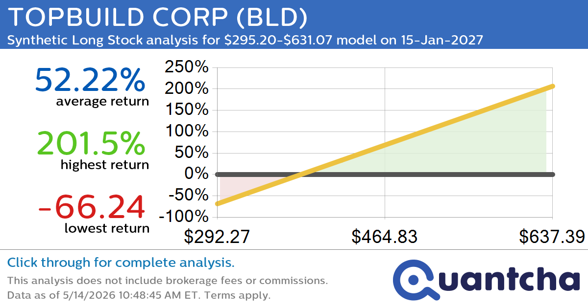 Synthetic Long Discount Alert: TOPBUILD CORP $BLD trading at a 10.05% discount for the 15-Jan-2027 expiration