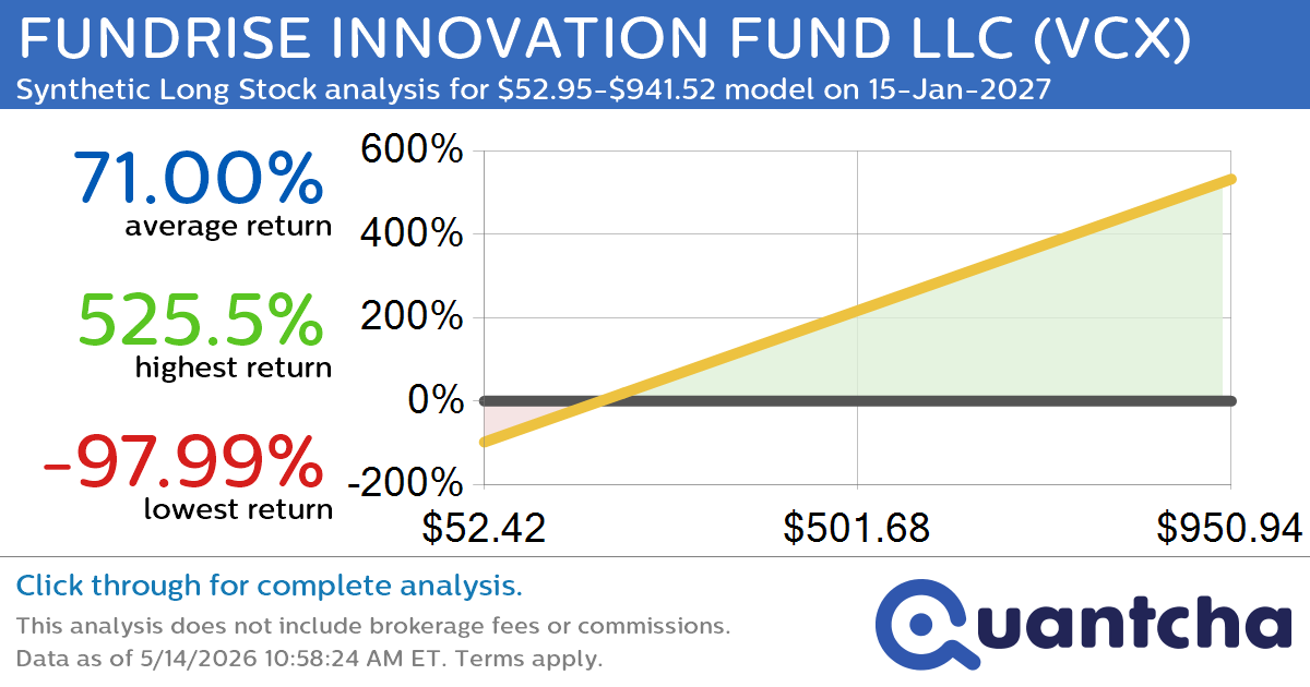 Synthetic Long Discount Alert: FUNDRISE INNOVATION FUND LLC $VCX trading at a 11.47% discount for the 15-Jan-2027 expiration