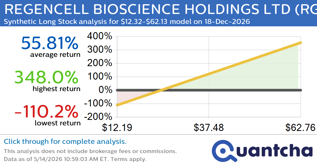 Synthetic Long Discount Alert: REGENCELL BIOSCIENCE HOLDINGS LTD $RGC trading at a 10.12% discount for the 18-Dec-2026 expiration