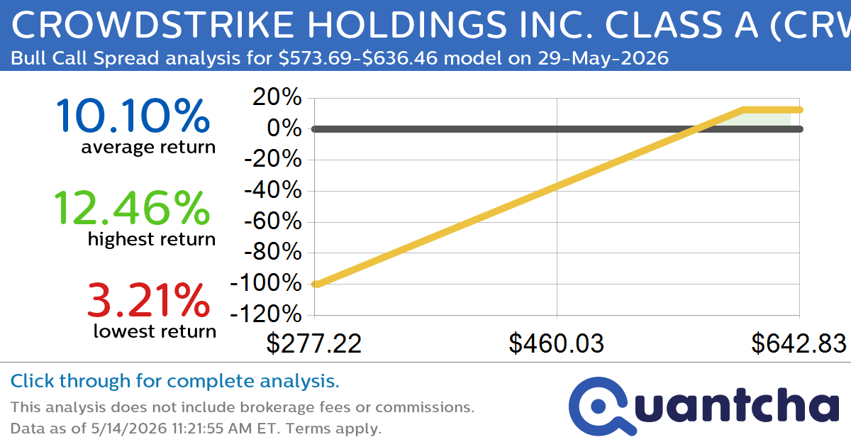 52-Week High Alert: Trading today’s movement in CROWDSTRIKE HOLDINGS INC. CLASS A $CRWD