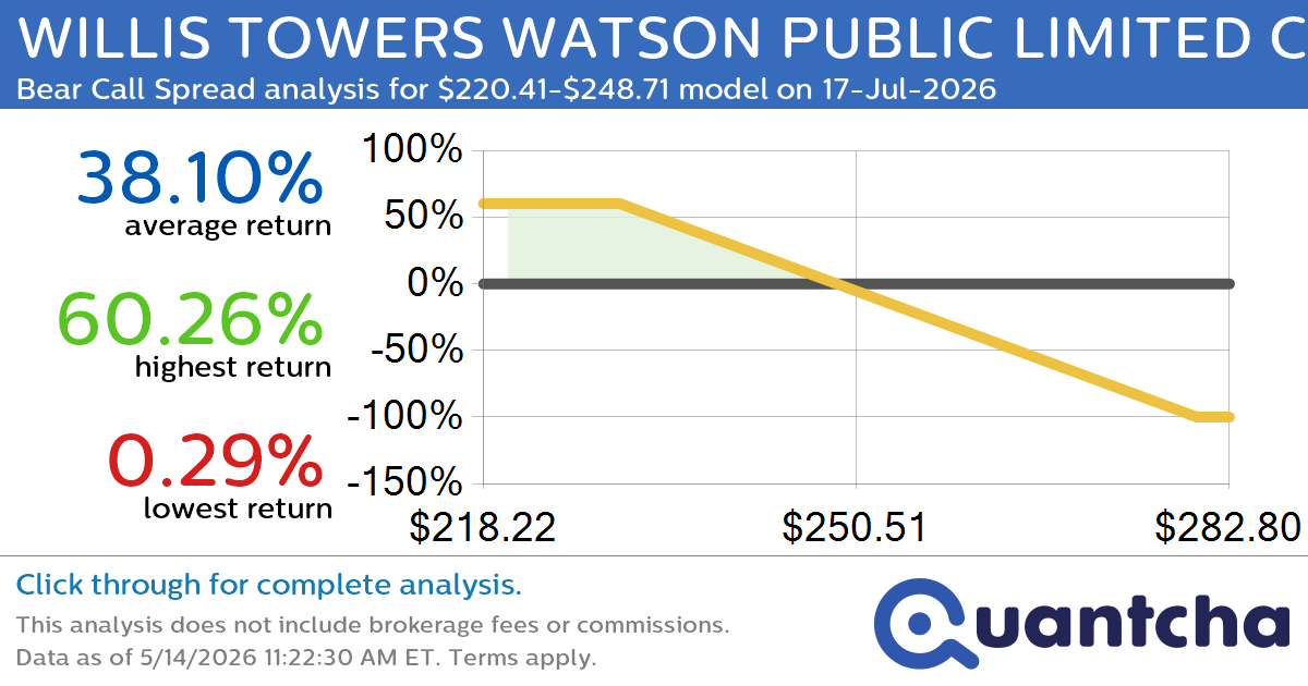 52-Week Low Alert: Trading today’s movement in WILLIS TOWERS WATSON PUBLIC LIMITED COMPANY $WTW