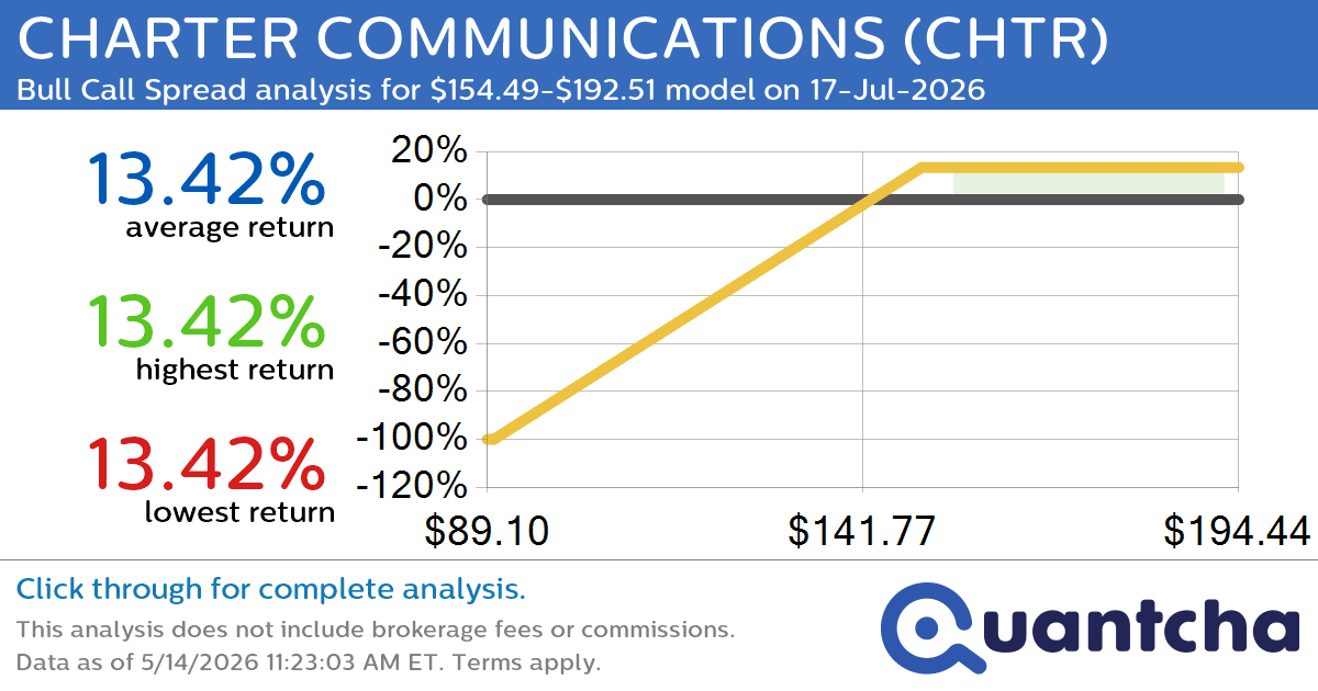 Big Gainer Alert: Trading today’s 7.3% move in CHARTER COMMUNICATIONS $CHTR