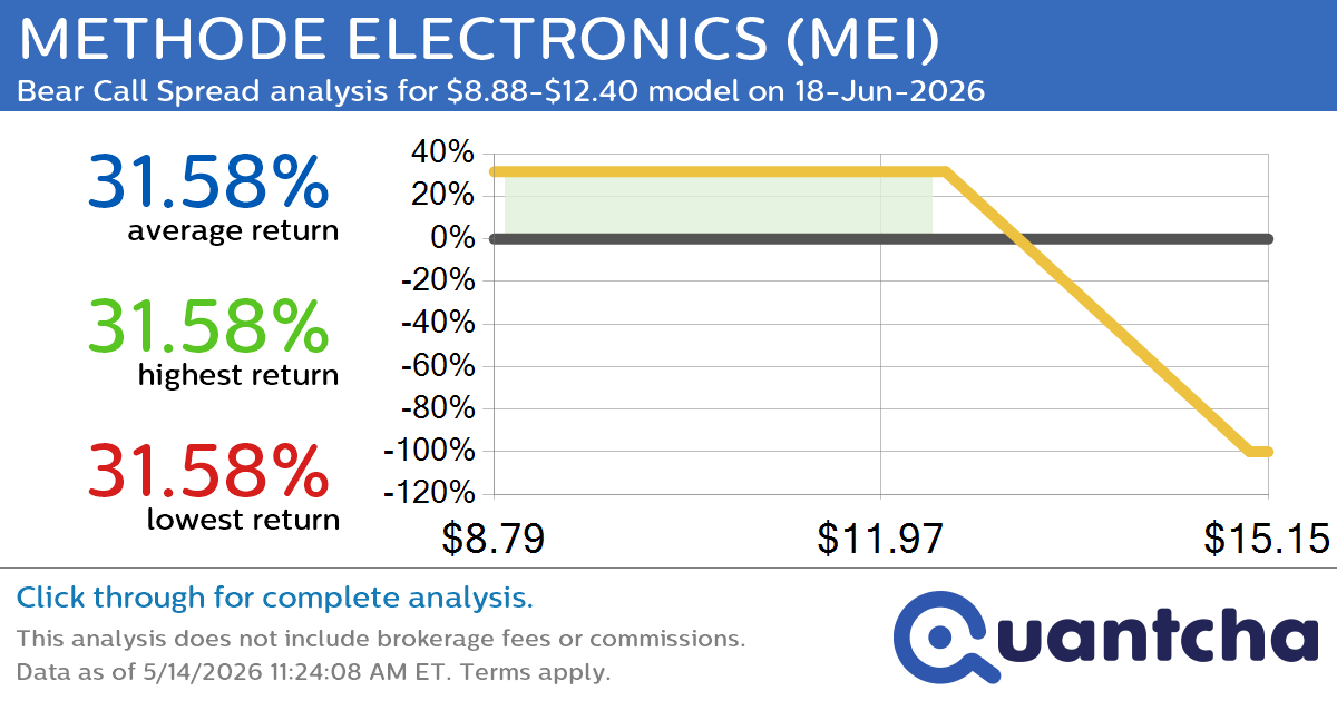 Big Loser Alert: Trading today’s -10.9% move in METHODE ELECTRONICS $MEI