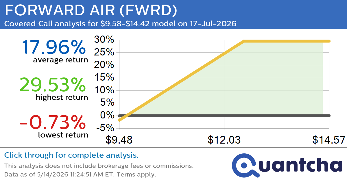 Big Gainer Alert: Trading today’s 8.9% move in FORWARD AIR $FWRD