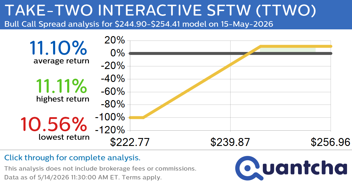 Big Gainer Alert: Trading today’s 7.9% move in TAKE-TWO INTERACTIVE SFTW $TTWO