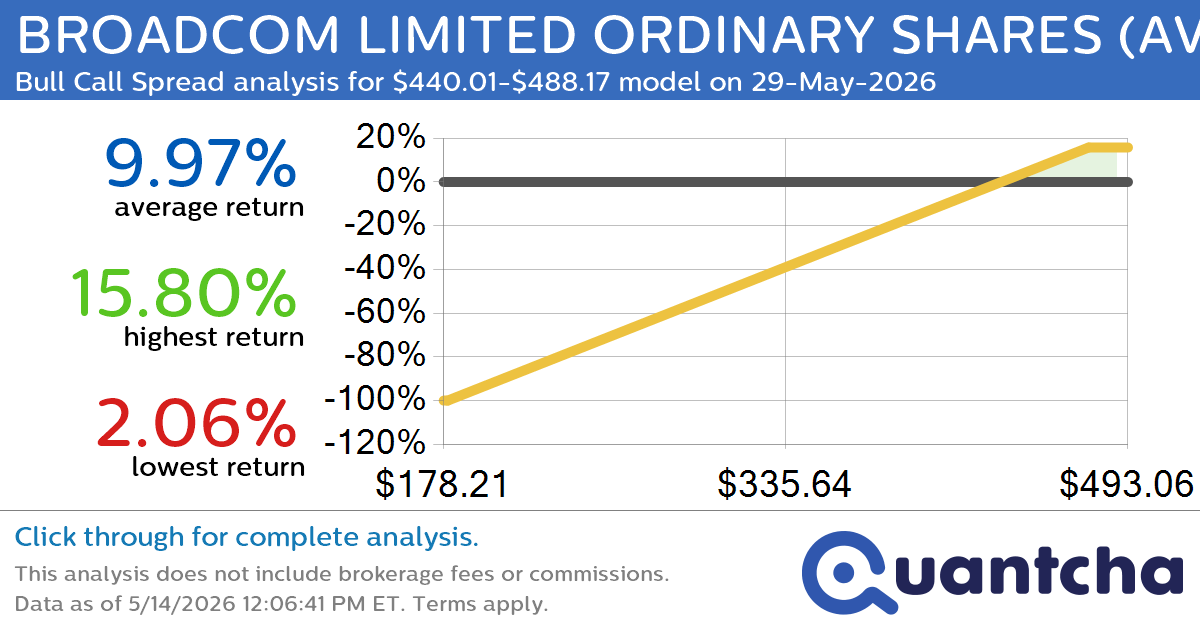 52-Week High Alert: Trading today’s movement in BROADCOM LIMITED ORDINARY SHARES $AVGO