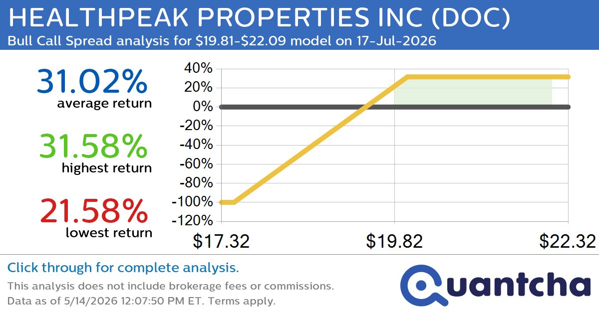 52-Week High Alert: Trading today’s movement in HEALTHPEAK PROPERTIES INC $DOC