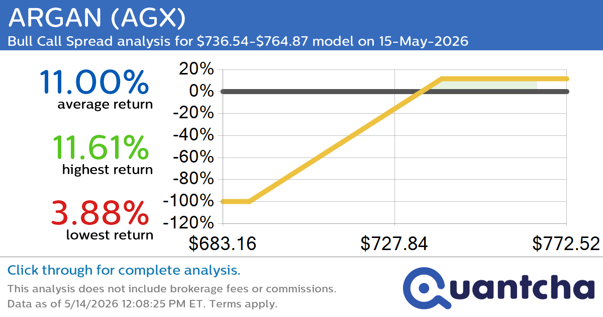 52-Week High Alert: Trading today’s movement in ARGAN $AGX