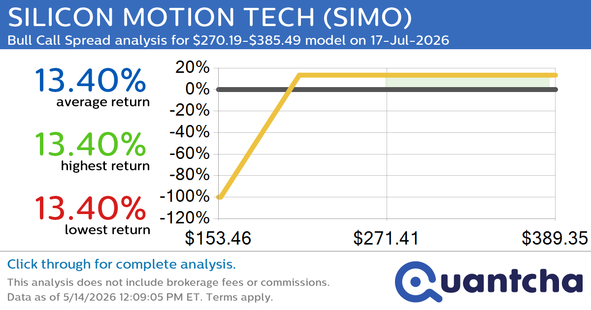 52-Week High Alert: Trading today’s movement in SILICON MOTION TECH $SIMO