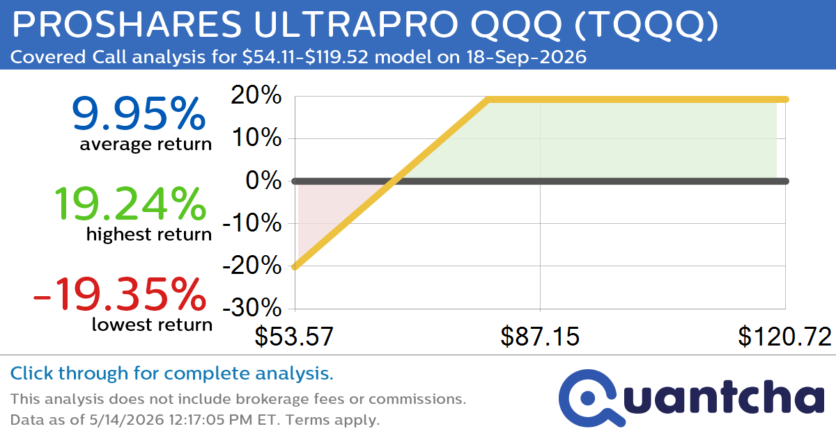 Covered Call Alert: PROSHARES ULTRAPRO QQQ $TQQQ returning up to 19.37% through 18-Sep-2026