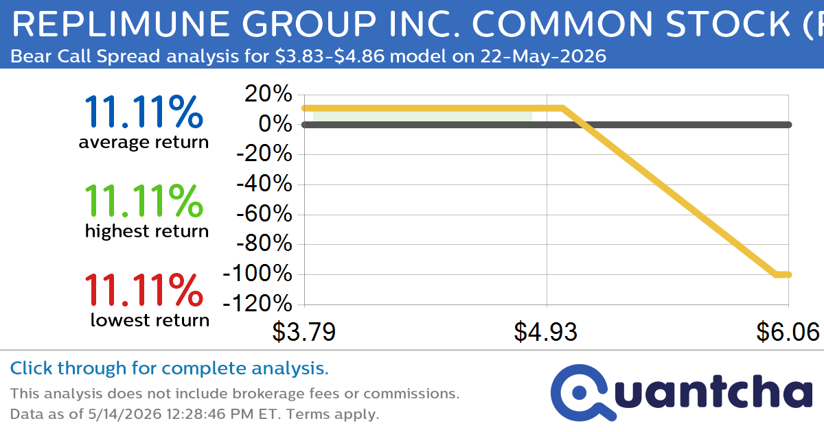 Big Loser Alert: Trading today’s -8.4% move in REPLIMUNE GROUP INC. COMMON STOCK $REPL