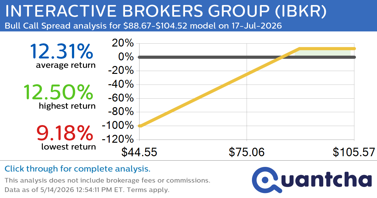 52-Week High Alert: Trading today’s movement in INTERACTIVE BROKERS GROUP $IBKR