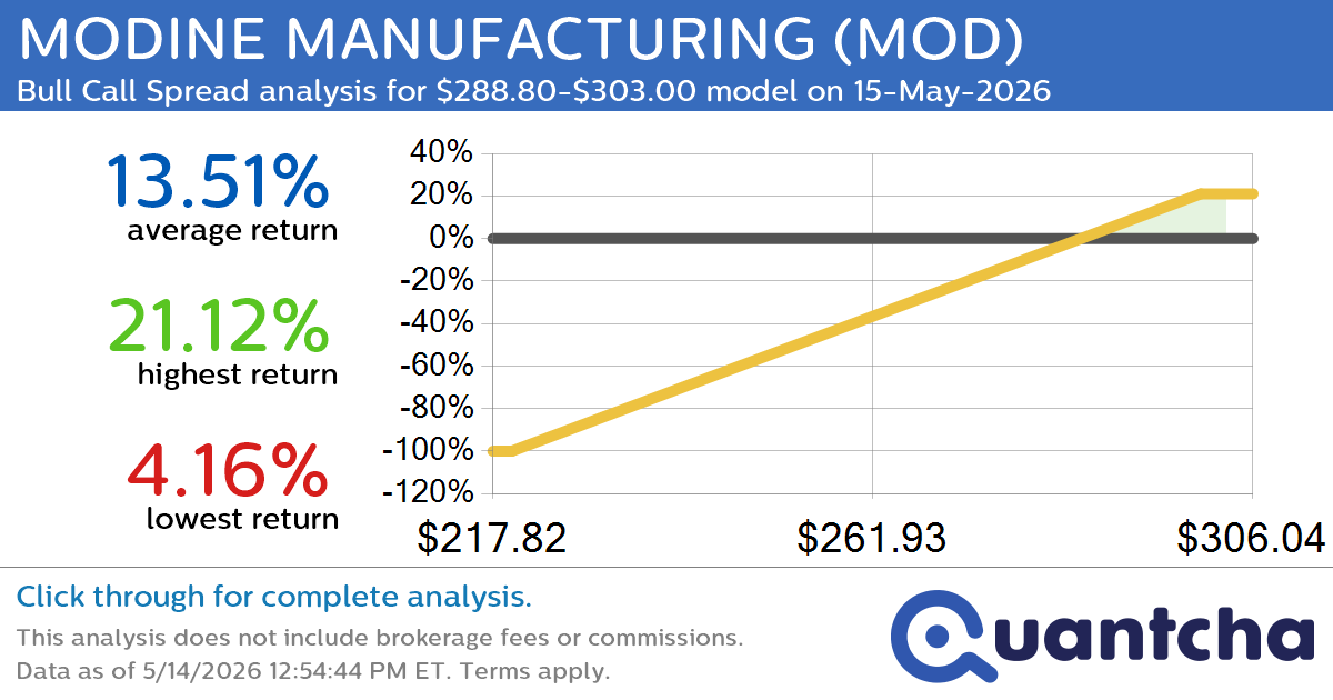 52-Week High Alert: Trading today’s movement in MODINE MANUFACTURING $MOD