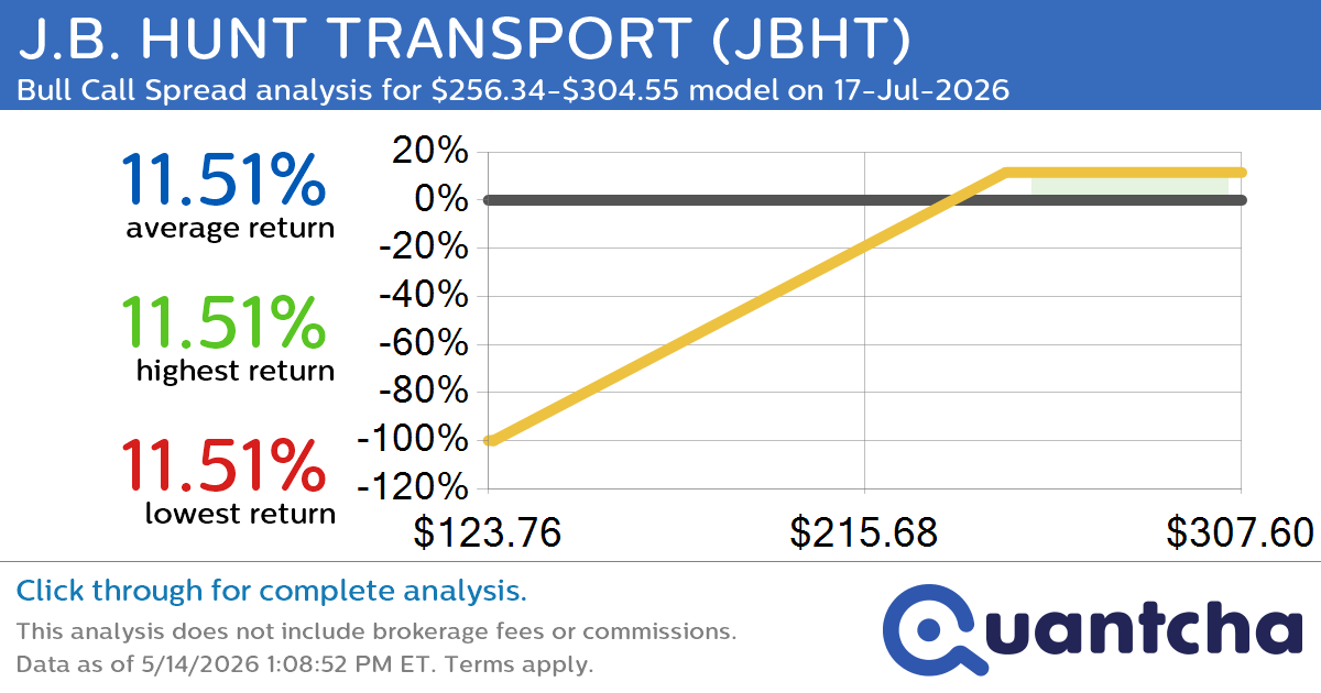 Big Gainer Alert: Trading today’s 7.1% move in J.B. HUNT TRANSPORT $JBHT