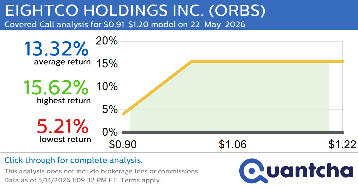 Big Gainer Alert: Trading today’s 7.5% move in EIGHTCO HOLDINGS INC. $ORBS