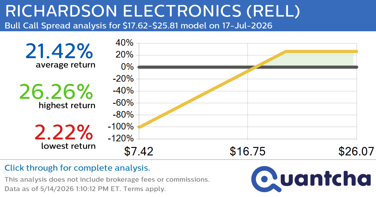 Big Gainer Alert: Trading today’s 7.1% move in RICHARDSON ELECTRONICS $RELL