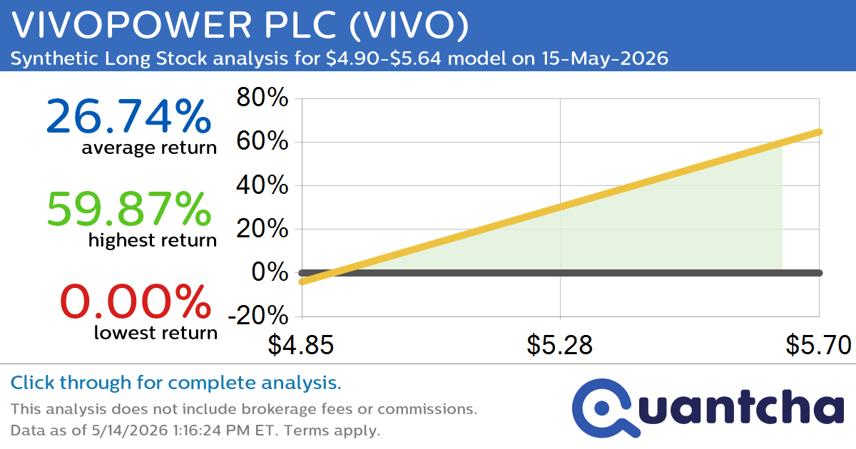 Big Gainer Alert: Trading today’s 15.8% move in VIVOPOWER PLC $VIVO