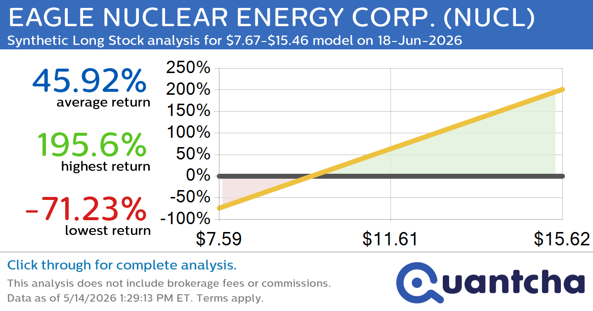Synthetic Long Discount Alert: EAGLE NUCLEAR ENERGY CORP. $NUCL trading at a 10.14% discount for the 18-Jun-2026 expiration