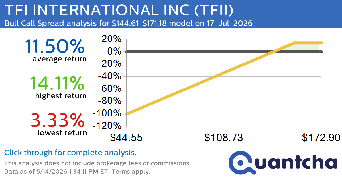 Big Gainer Alert: Trading today’s 7.1% move in TFI INTERNATIONAL INC $TFII