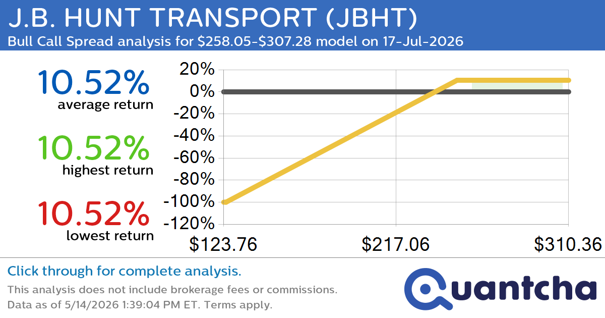 52-Week High Alert: Trading today’s movement in J.B. HUNT TRANSPORT $JBHT