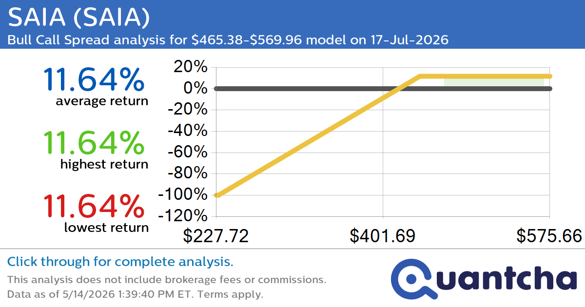 52-Week High Alert: Trading today’s movement in SAIA $SAIA
