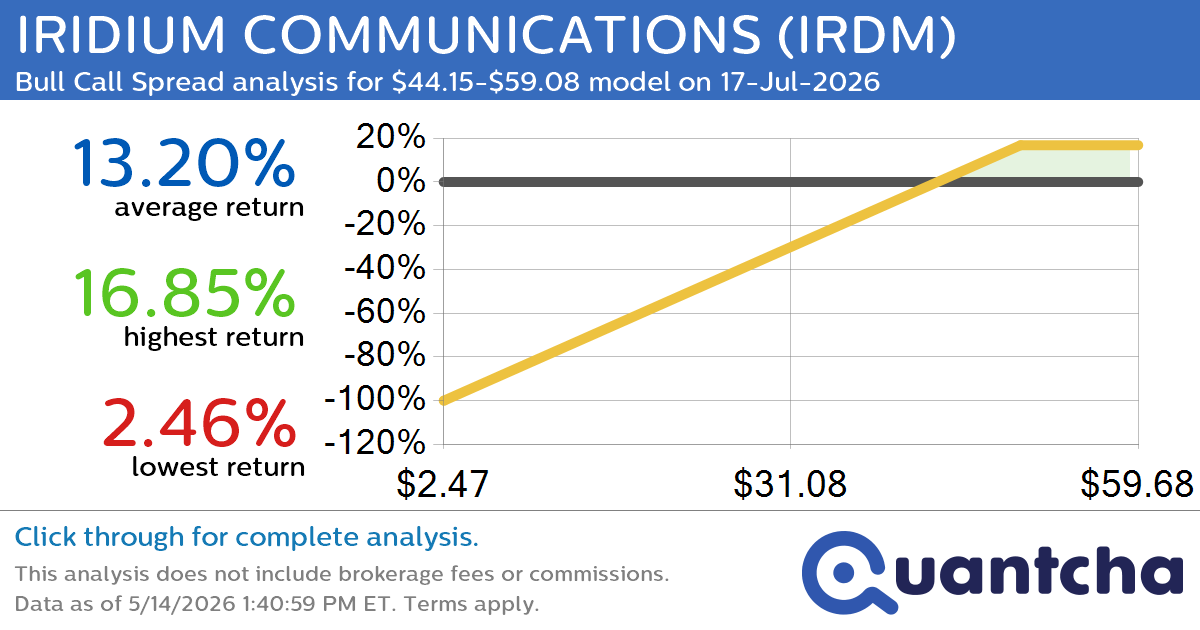 52-Week High Alert: Trading today’s movement in IRIDIUM COMMUNICATIONS $IRDM