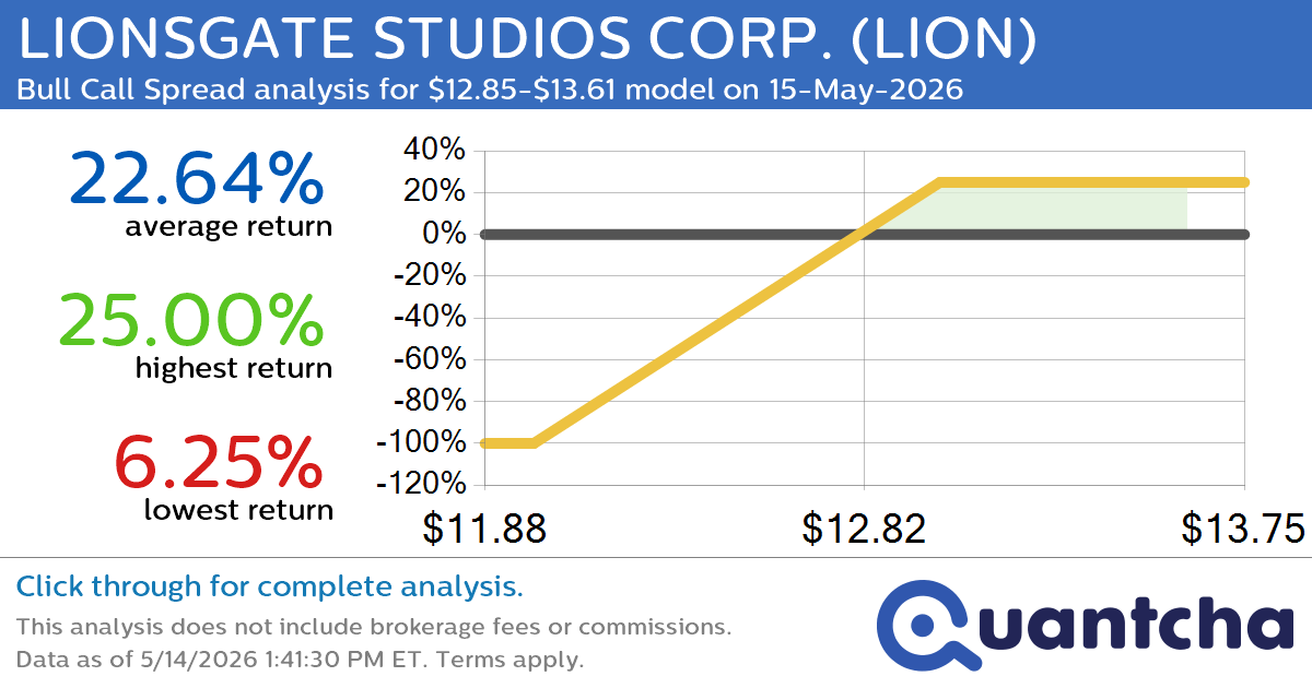52-Week High Alert: Trading today’s movement in LIONSGATE STUDIOS CORP. $LION