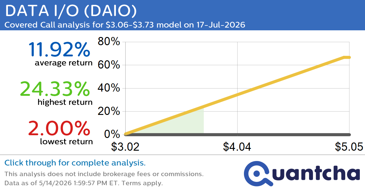 Big Gainer Alert: Trading today’s 9.8% move in DATA I/O $DAIO