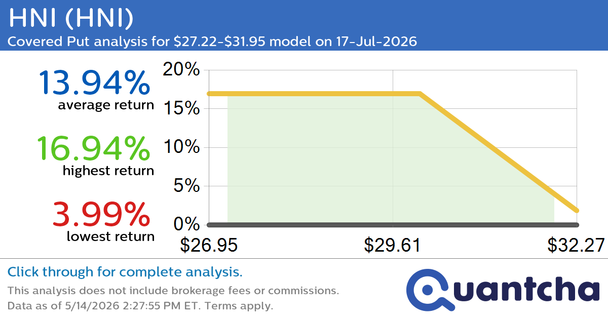 52-Week Low Alert: Trading today’s movement in HNI $HNI