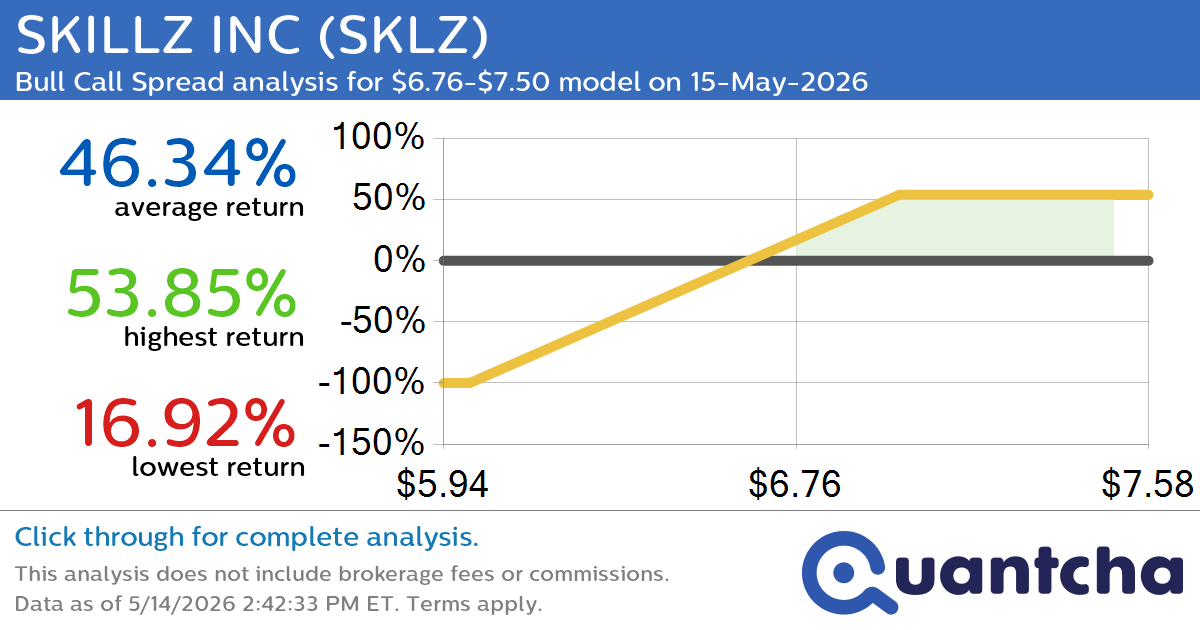 Big Gainer Alert: Trading today’s 8.7% move in SKILLZ INC $SKLZ