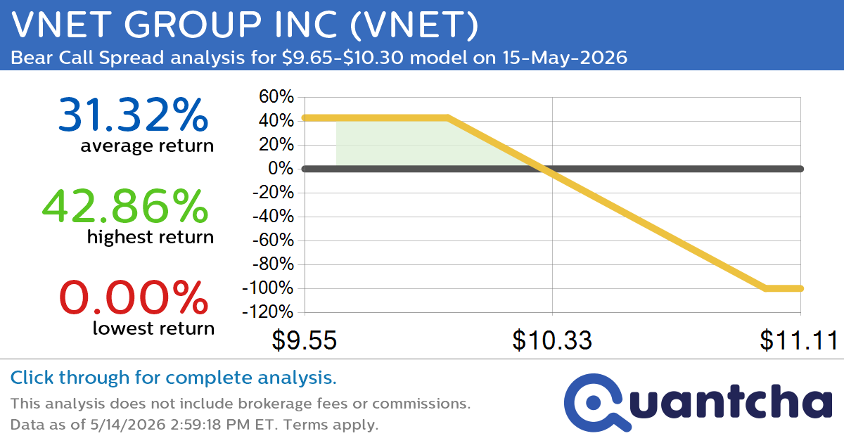 Big Loser Alert: Trading today’s -8.7% move in VNET GROUP INC $VNET