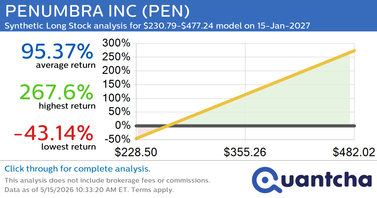 Synthetic Long Discount Alert: PENUMBRA INC $PEN trading at a 18.07% discount for the 15-Jan-2027 expiration