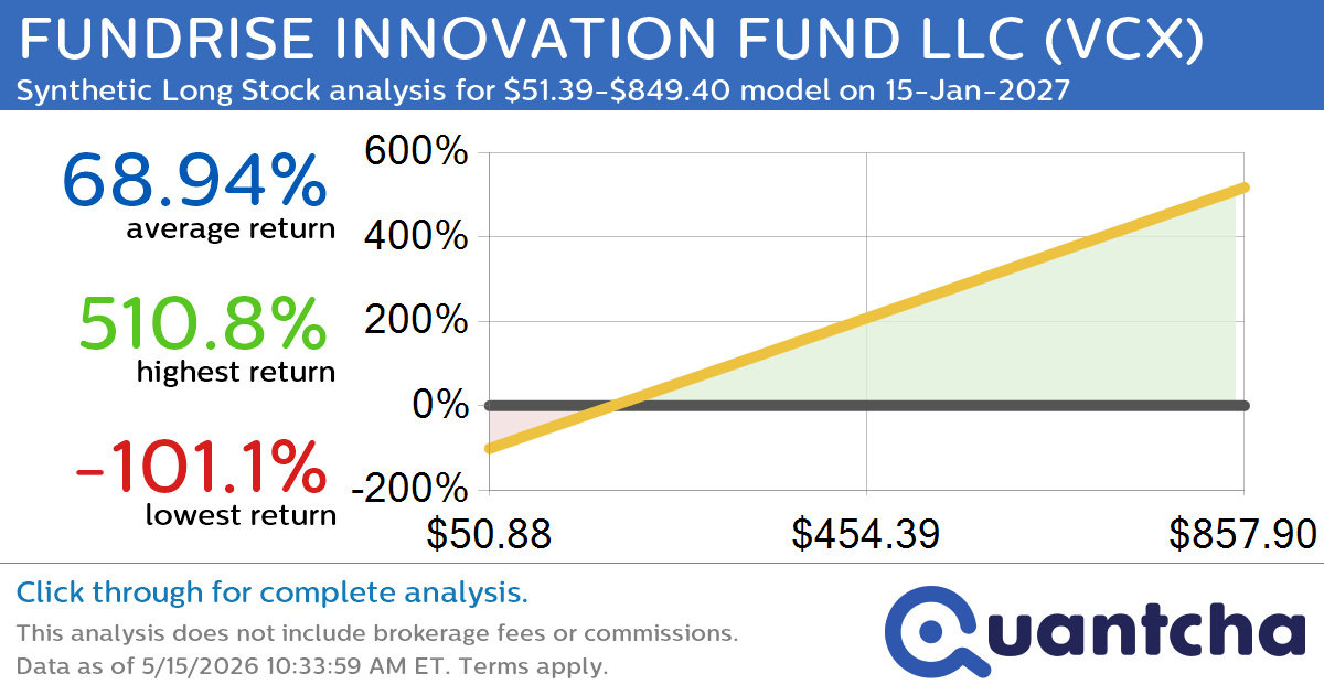 Synthetic Long Discount Alert: FUNDRISE INNOVATION FUND LLC $VCX trading at a 10.02% discount for the 15-Jan-2027 expiration