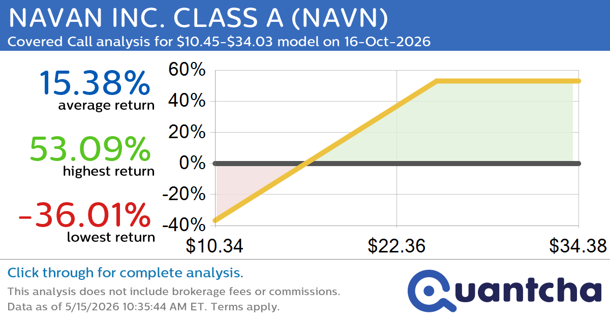 Covered Call Alert: NAVAN INC. CLASS A $NAVN returning up to 50.69% through 16-Oct-2026