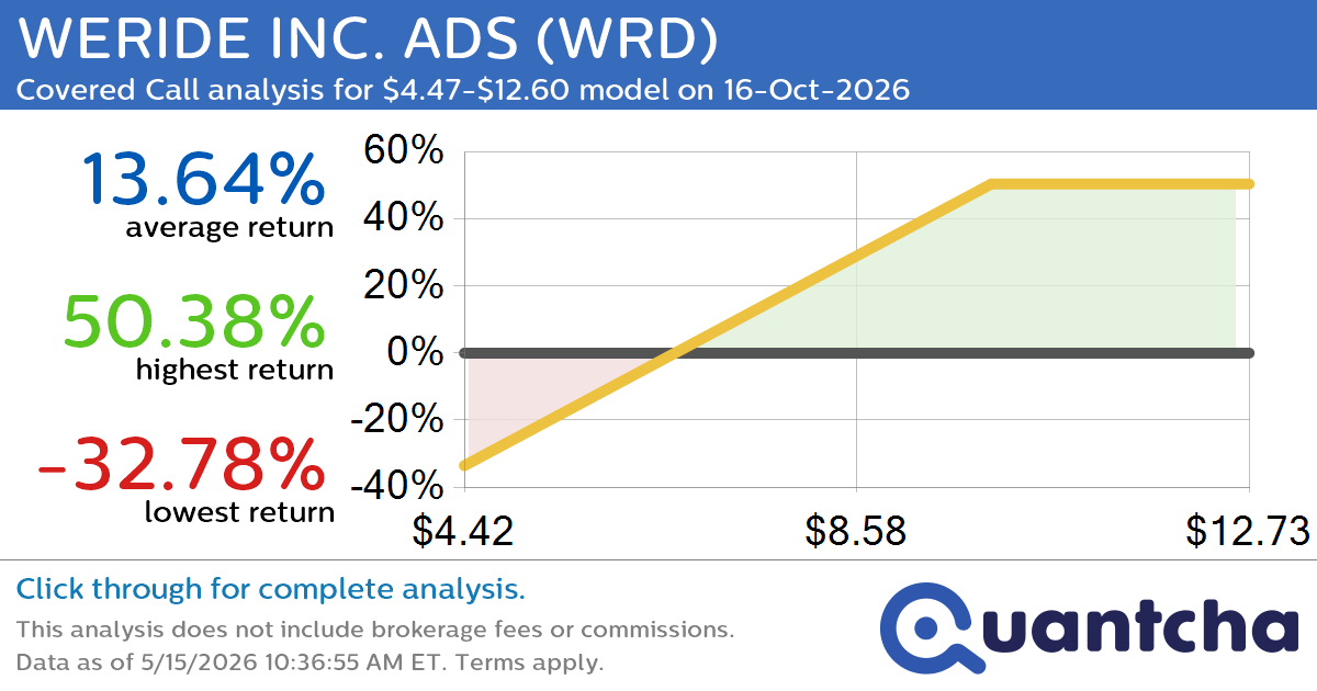 Covered Call Alert: WERIDE INC. ADS $WRD returning up to 48.37% through 16-Oct-2026