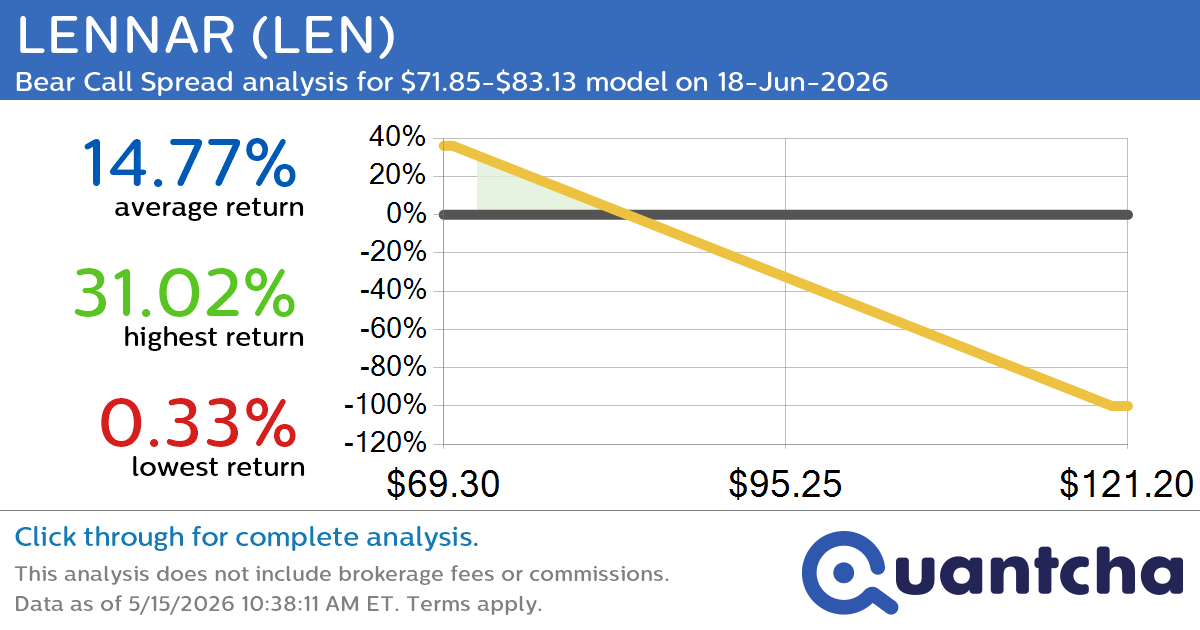 52-Week Low Alert: Trading today’s movement in LENNAR $LEN