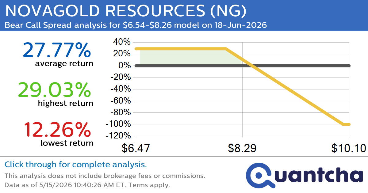 Big Loser Alert: Trading today’s -7.4% move in NOVAGOLD RESOURCES $NG