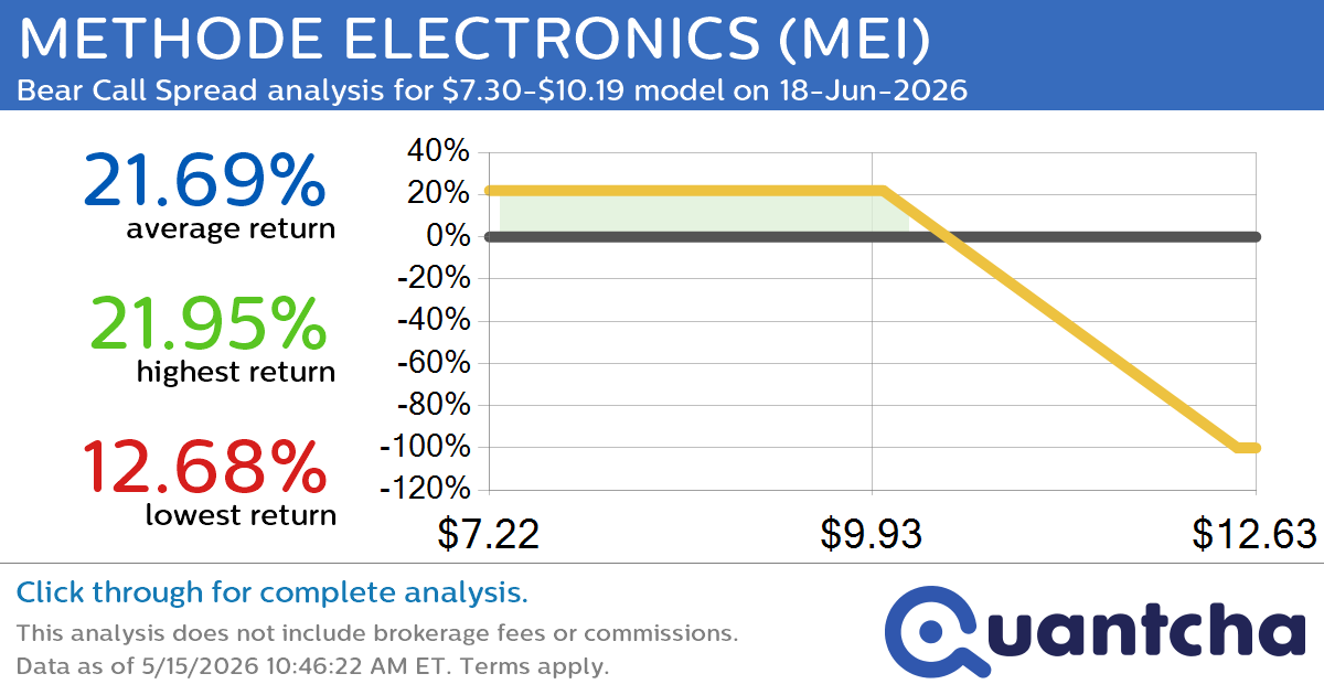 Big Loser Alert: Trading today’s -7.9% move in METHODE ELECTRONICS $MEI