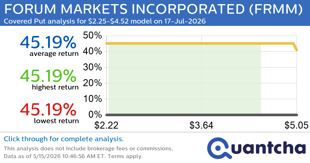 Big Loser Alert: Trading today’s -7.8% move in FORUM MARKETS INCORPORATED $FRMM