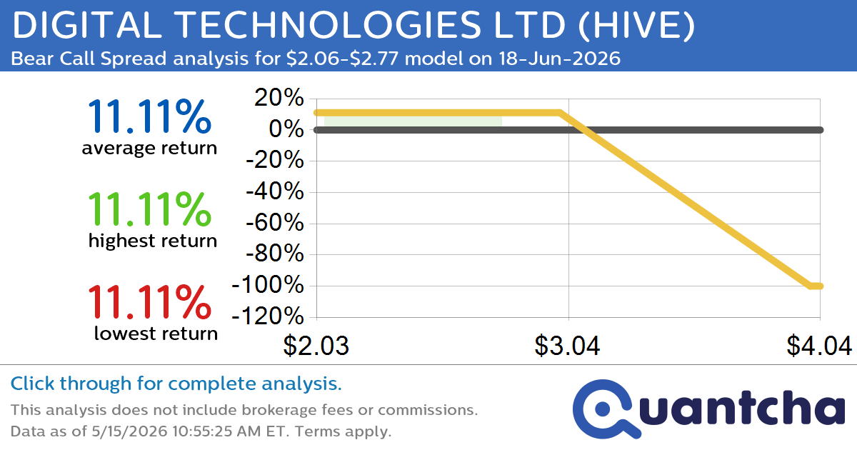 Big Loser Alert: Trading today’s -7.0% move in DIGITAL TECHNOLOGIES LTD $HIVE