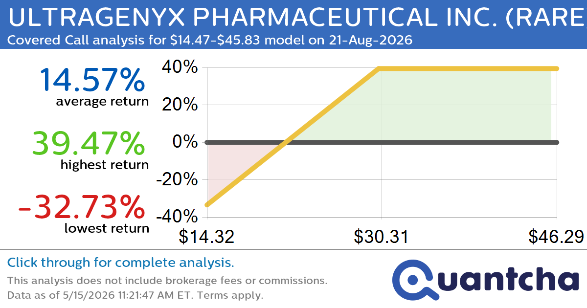 Covered Call Alert: ULTRAGENYX PHARMACEUTICAL INC. $RARE returning up to 38.19% through 21-Aug-2026