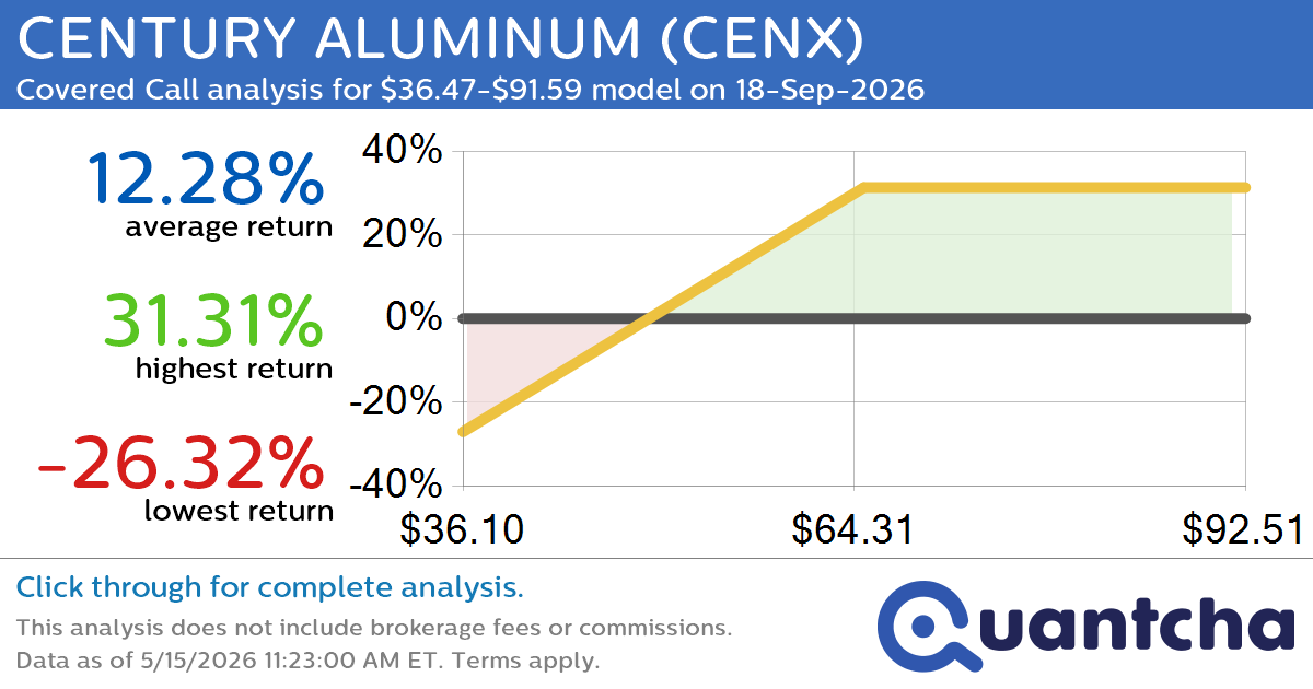 Covered Call Alert: CENTURY ALUMINUM $CENX returning up to 30.26% through 18-Sep-2026
