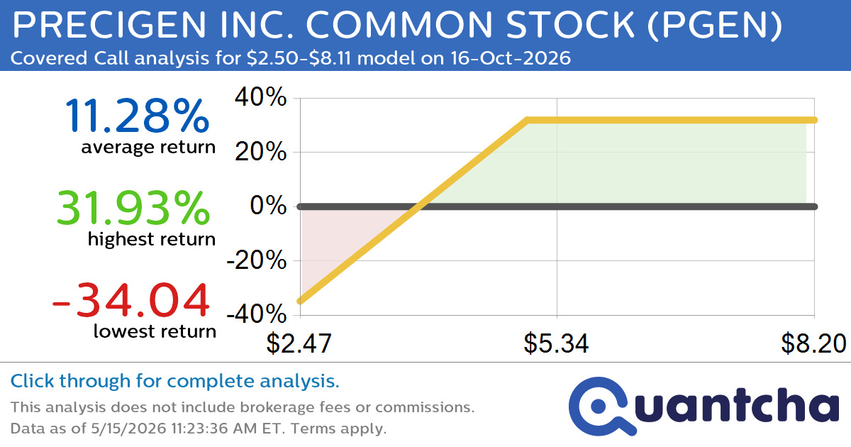 Covered Call Alert: PRECIGEN INC. COMMON STOCK $PGEN returning up to 31.93% through 16-Oct-2026