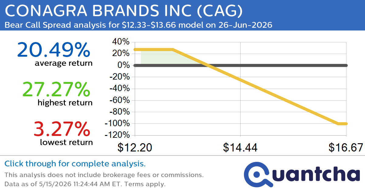 52-Week Low Alert: Trading today’s movement in CONAGRA BRANDS INC $CAG